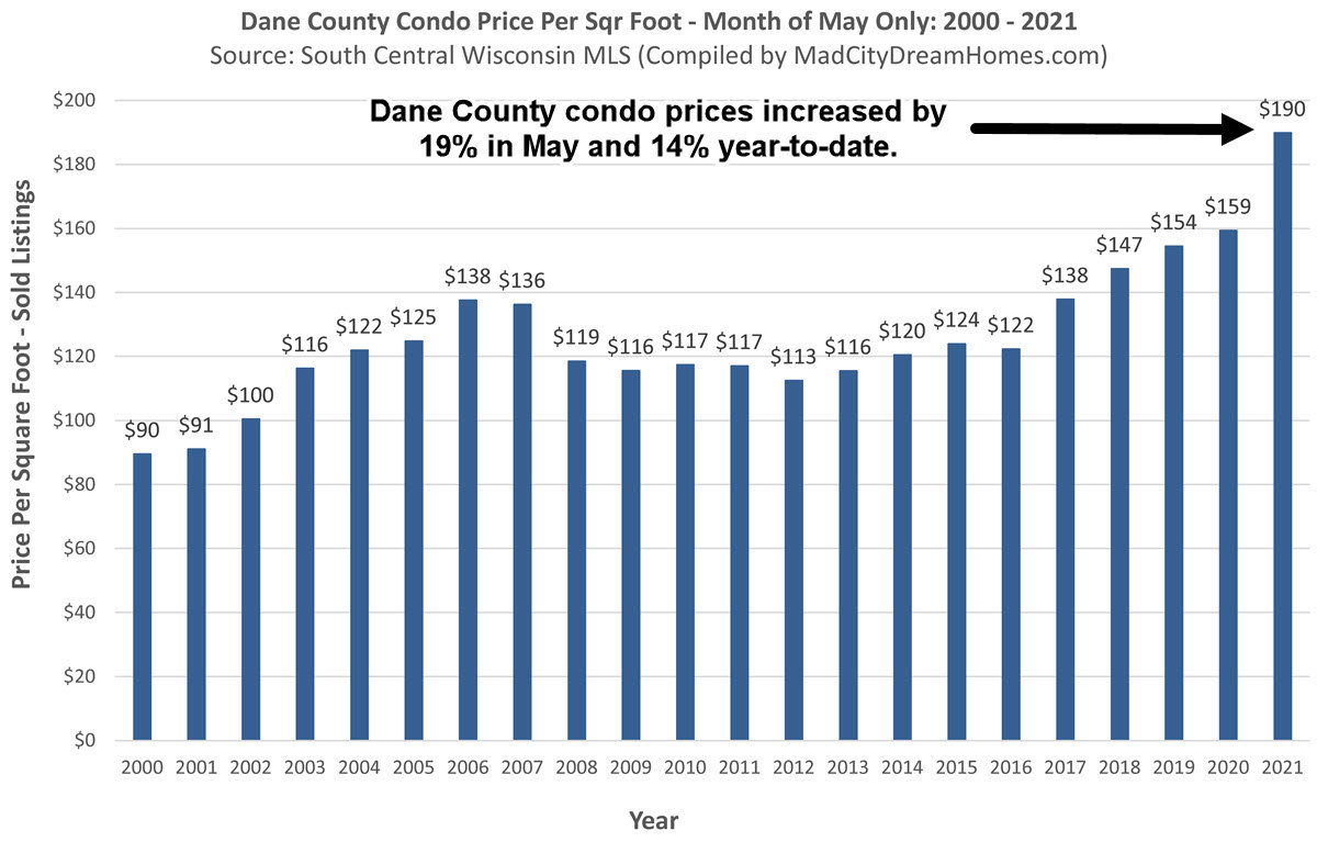 Madison WI condo prices May 2021
